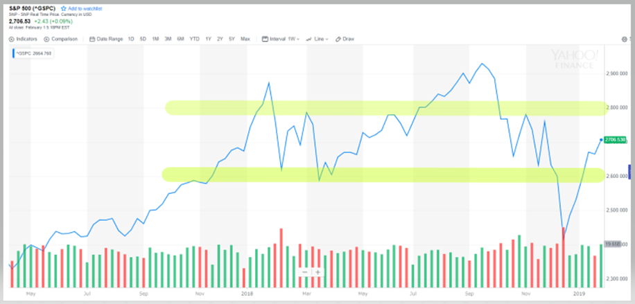 S&P500は2800のレジスタンスを抜けるか、どうか