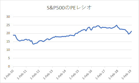 S&P500のPEレシオ推移