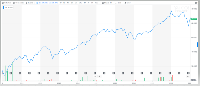 TOKの１０年間の値動き