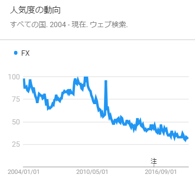 FXの人気は右肩下がりになっている