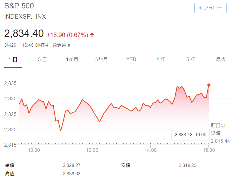 ボックス相場のS&P500