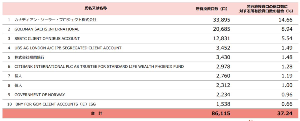 カナディアンソーラーインフラ投資法人の貸主トップ10