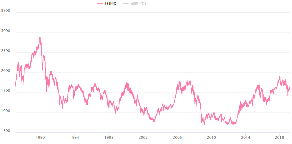TOPIXの長期チャート