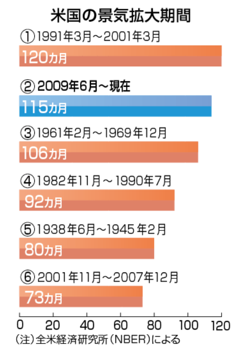 米国の景気拡大期間ランキング