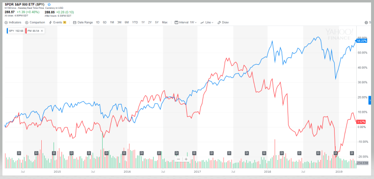 フィリップモリスとSPYの比較チャート