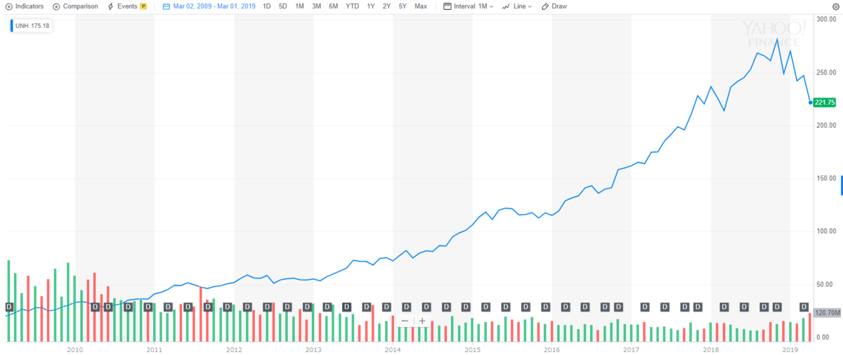 ユナイテッドヘルス【UNH】の株価チャート