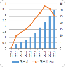 ユナイテッドヘルス【UNH】の配当と配当性向