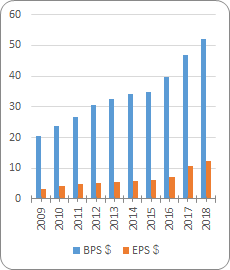 ユナイテッドヘルス【UNH】のBPSとEPS