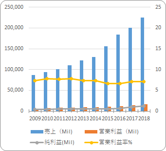 ユナイテッドヘルス【UNH】の売り上げと利益