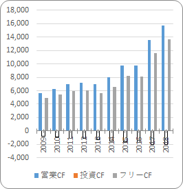 ユナイテッドヘルス【UNH】のキャッシュフロー