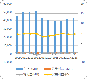 【BBY】の売り上げと利益