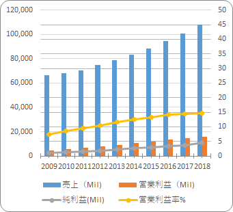 【HD】の売り上げと利益