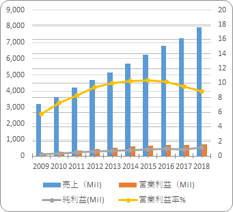 【TSCO】の売り上げと利益