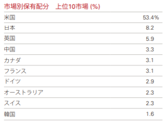 ２０１９年のVTの国別構成比率