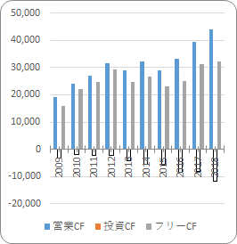 マイクロソフト【MSFT】のキャッシュフロー