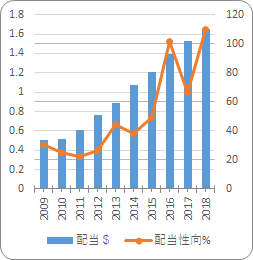 マイクロソフト【MSFT】の配当と配当性向