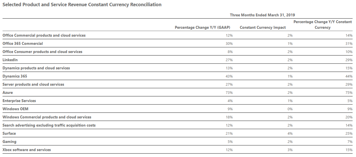 全ての分野において成長をしているMSFT
