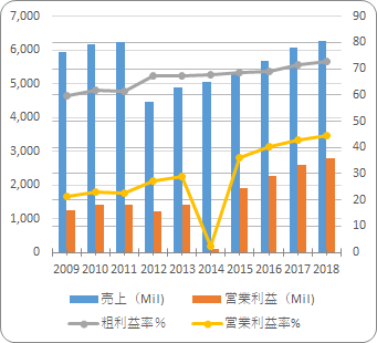 SPGIの売り上げと利益