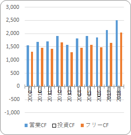 ADPのキャッシュフロー