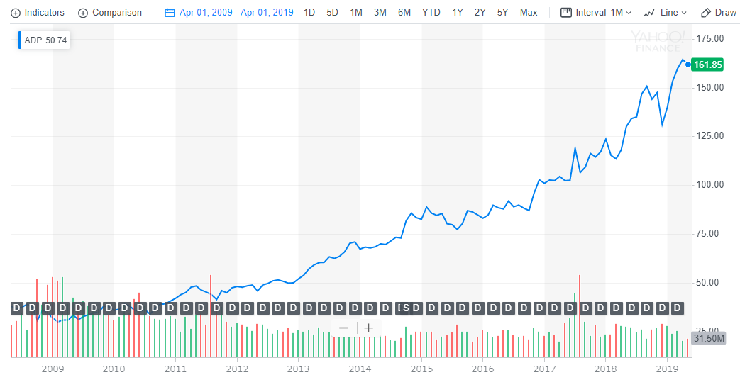 ADPの株価とチャート