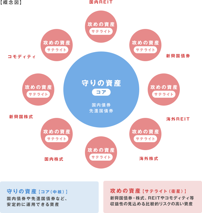 コアサテライト戦略投資に債券を置くケース