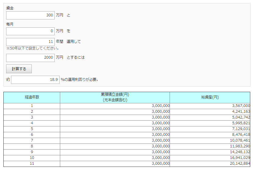 300万円を11年で2000万円にするには、年利18.9%が必要になる