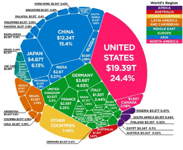 世界のGDP比率