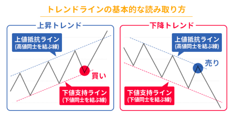 上昇相場と下降相場におけるスイングトレードの基本