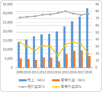 アッヴィ【ABBV】の売り上げと利益