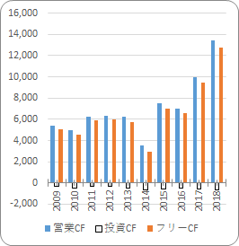 アッヴィ【ABBV】のキャッシュフロー