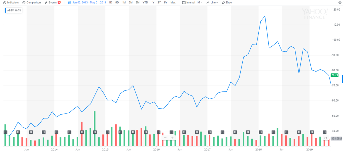 アッヴィ【ABBV】の株価とチャート