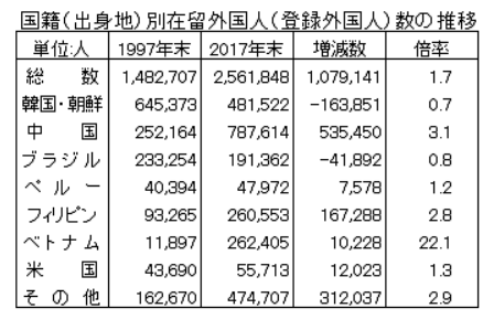 2019年の日本における在留外国人の人数