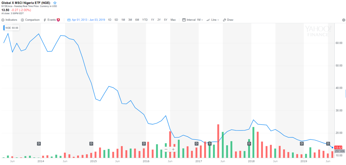 ナイジェリアETF【NGE】のチャートと分配金