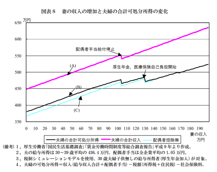 年収４００万円の可処分所得と夫婦の収入の相関