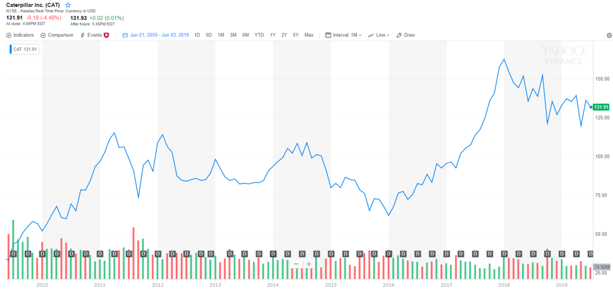 キャタピラー【CAT】の株価チャートと配当