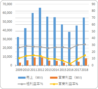 キャタピラー【CAT】の売り上げと利益