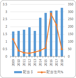 キャタピラー【CAT】の配当と配当性向
