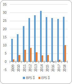 キャタピラー【CAT】のBPSとEPS