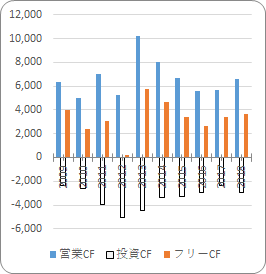 キャタピラーの【CAT】のキャッシュフロー