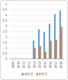 ゾエティス【ZTS】のBPSとEPS