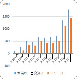 ゾエティス【ZTS】のキャッシュフロー