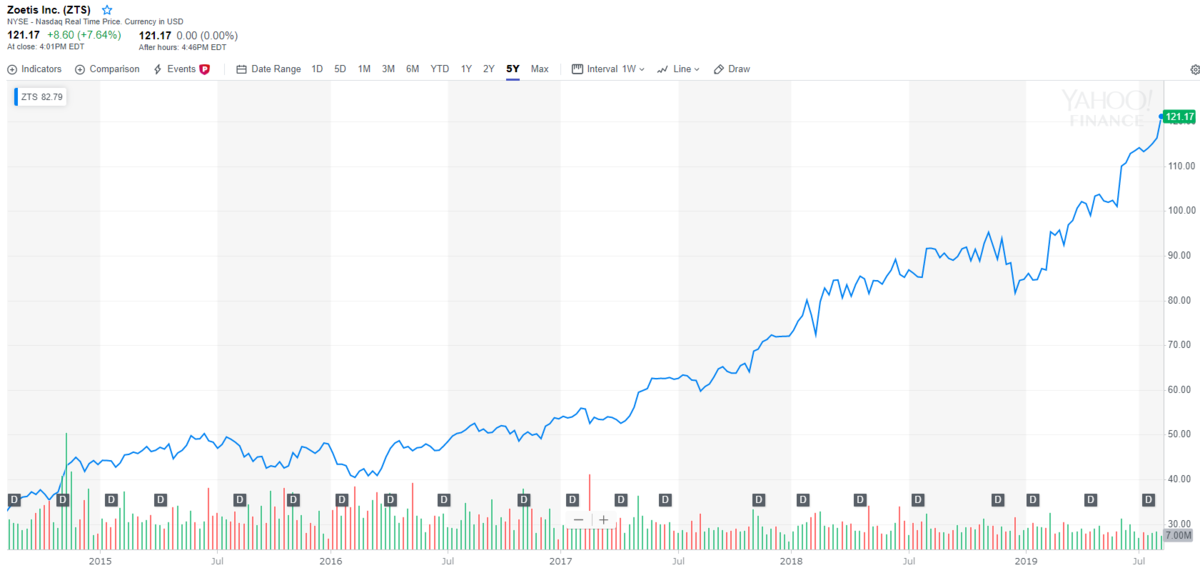 ゾエティス【ZTS】の株価とチャート