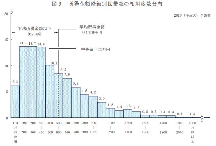所得金額別の世帯分布