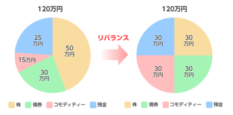 リバランスの簡単な考え方とやり方