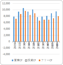 フィリップモリス【PM】のキャッシュフロー