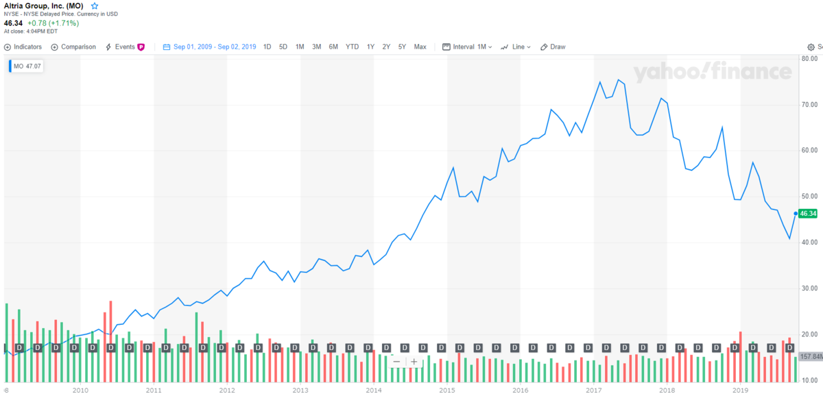 アルトリア【MO】のチャートと配当