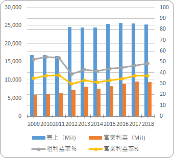 アルトリア【MO】の売り上げと利益