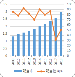 アルトリア【MO】の配当性向と配当
