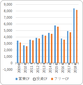 アルトリア【MO】のキャッシュフロー