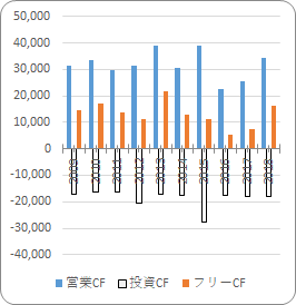 ベライゾン【VZ】のキャッシュフロー